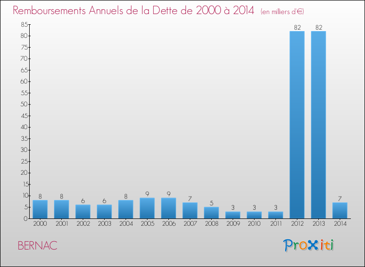 Evolution de l'annuité de la dette pour la commune de BERNAC de 2000 à 2014 Annuités de la dette pour BERNAC de 2000 à 2014