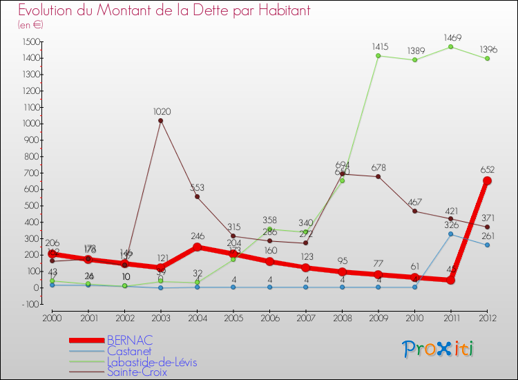 Evolution de la dette par habitant pour la commune de BERNAC et les communes proches de 2000 à 2012 Comparaison de la dette par habitant pour BERNAC et les communes voisines de 2000 à 2012