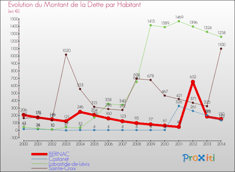 Evolution de la dette par habitant pour la commune de BERNAC et les communes proches de 2000 à 2014 Comparaison de la dette par habitant pour BERNAC et les communes voisines de 2000 à 2014