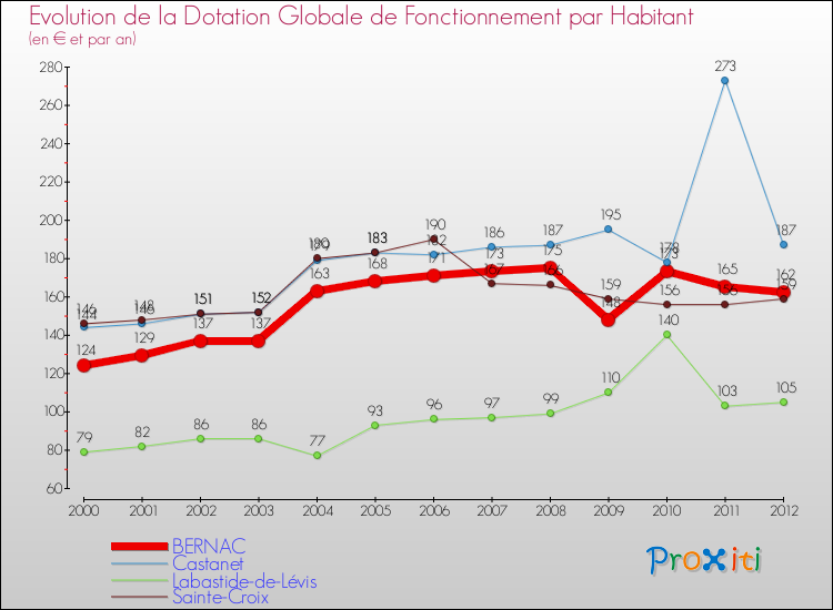 Evolution et montant de la dotation globale de fonctionnement par Habitant pour BERNAC et les communes proches Comparaison des dotations globales de fonctionnement par habitant pour BERNAC et les communes voisines