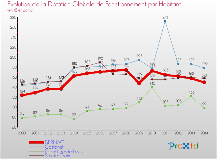 Evolution et montant de la dotation globale de fonctionnement par Habitant pour BERNAC et les communes proches de 2000 à 2014. Comparaison des dotations globales de fonctionnement par habitant pour BERNAC et les communes voisines de 2000 à 2014.