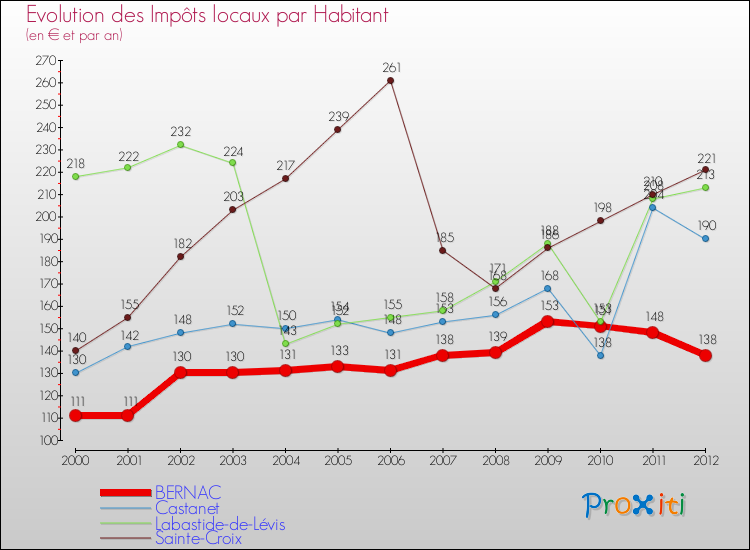 Evolution et montant des impôts locaux par Habitant pour BERNAC et les communes proches Comparaison des impôts locaux par habitant pour BERNAC et les communes voisines