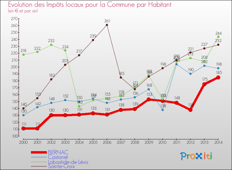 Evolution et montant des impôts locaux par Habitant pour BERNAC et les communes proches de 2000 à 2014 Comparaison des impôts locaux par habitant pour BERNAC et les communes voisines de 2000 à 2014