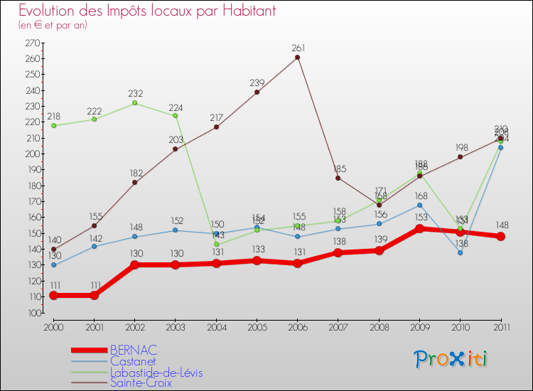 Evolution et montant des impôts locaux par Habitant pour BERNAC et les communes proches Comparaison des impôts locaux par habitant pour BERNAC et les communes voisines