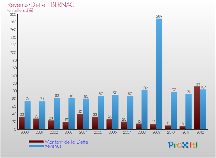 Evolution comparée de la dette et des revenus pour la commune de BERNAC de 2000 à 2012 Comparaison de la dette et des revenus pour BERNAC de 2000 à 2012