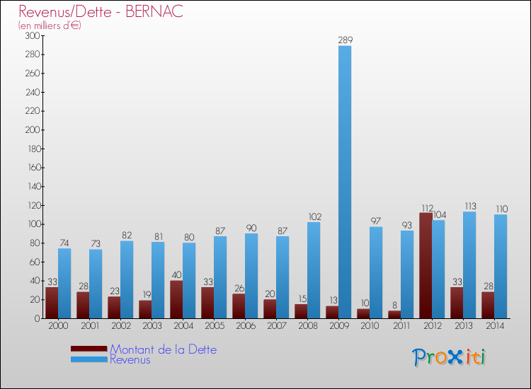 Evolution comparée de la dette et des revenus pour la commune de BERNAC de 2000 à 2014 Comparaison de la dette et des revenus pour BERNAC de 2000 à 2014