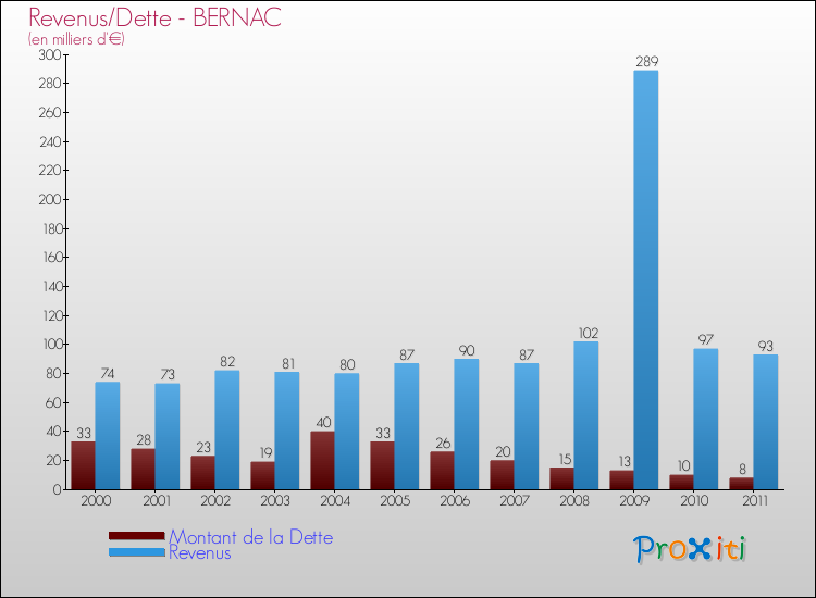 Evolution comparée de la dette et des revenus pour la commune de BERNAC de 2000 à 2011 Comparaison de la dette et des revenus pour BERNAC de 2000 à 2011