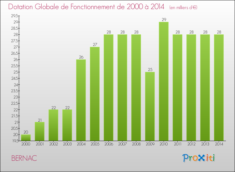 Evolution du montant de la Dotation Globale de Fonctionnement pour la commune de BERNAC de 2000 à 2014 Evolution du montant de la Dotation Globale de Fonctionnement pour BERNAC de 2000 à 2014