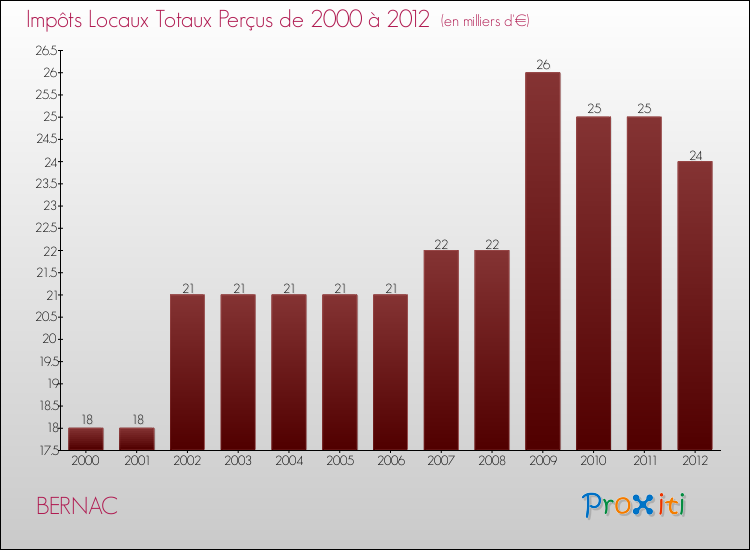 Evolution des Impôts Locaux pour la commune de BERNAC de 2000 à 2012 Evolution des Impôts Locaux pour BERNAC de 2000 à 2012