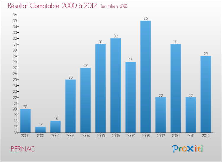 Evolution du résultat comptable pour la commune de BERNAC de 2000 à 2012 Evolution du résultat comptable pour BERNAC de 2000 à 2012
