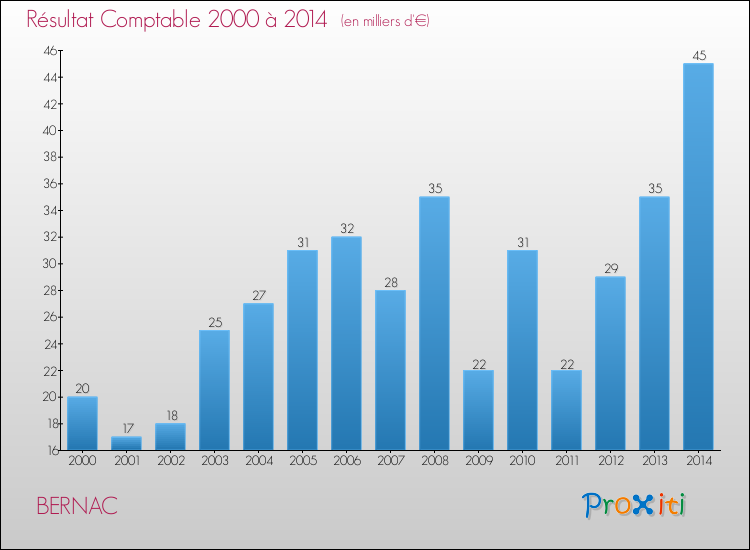Evolution du résultat comptable pour la commune de BERNAC de 2000 à 2014 Evolution du résultat comptable pour BERNAC de 2000 à 2014