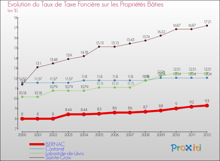 Evolution du taux de la taxe foncière sur le bati pour BERNAC et les communes proches de 2000 à 2012 Comparaison des taux de taxe foncière sur le bati pour BERNAC et les communes voisines de 2000 à 2012