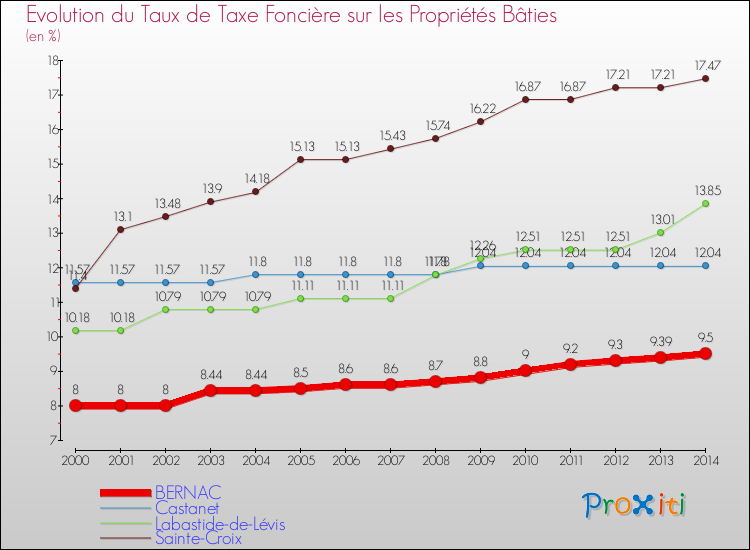 Evolution du taux de la taxe foncière sur le bati pour BERNAC et les communes proches de 2000 à 2014 Comparaison des taux de taxe foncière sur le bati pour BERNAC et les communes voisines de 2000 à 2014