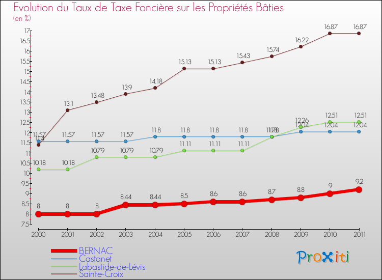 Evolution du taux de la taxe foncière sur le bati pour BERNAC et les communes proches Comparaison des taux de taxe foncière sur le bati pour BERNAC et les communes voisines