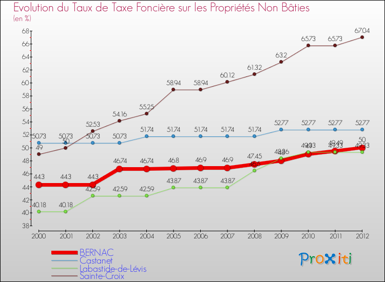 Evolution du taux de la taxe foncière sur les immeubles et terrains non batis pour BERNAC et les communes proches de 2000 à 2012 Comparaison des taux de la taxe foncière sur les immeubles et terrains non batis pour BERNAC et les communes voisines de 2000 à 2012