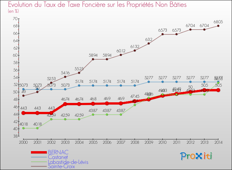 Evolution du taux de la taxe foncière sur les immeubles et terrains non batis pour BERNAC et les communes proches de 2000 à 2014 Comparaison des taux de la taxe foncière sur les immeubles et terrains non batis pour BERNAC et les communes voisines de 2000 à 2014