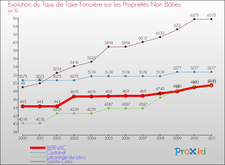Evolution du taux de la taxe foncière sur les immeubles et terrains non batis pour BERNAC et les communes proches Comparaison des taux de la taxe foncière sur les immeubles et terrains non batis pour BERNAC et les communes voisines