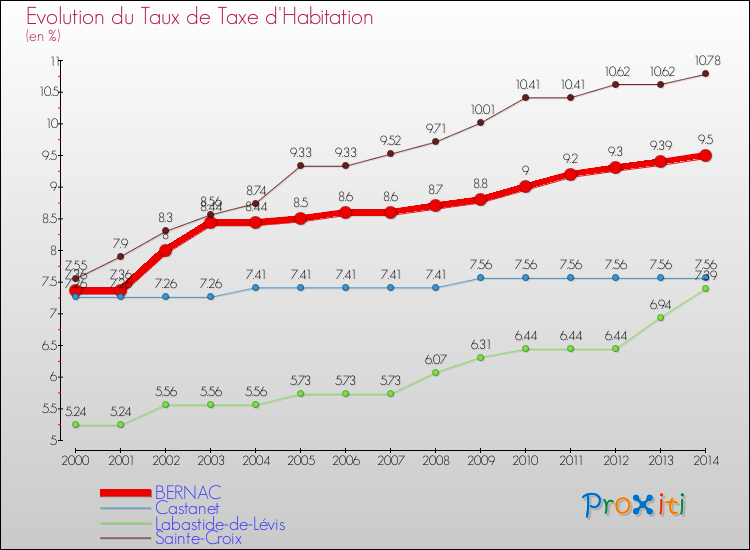 Evolution du taux de la taxe d'habitation pour BERNAC et les communes proches de 2000 à 2014 Comparaison des taux de la taxe d'habitation pour BERNAC et les communes voisines de 2000 à 2014