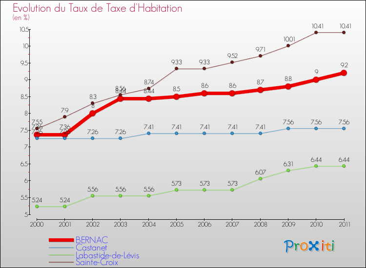Evolution du taux de la taxe d'habitation pour BERNAC et les communes proches Comparaison des taux de la taxe d'habitation pour BERNAC et les communes voisines