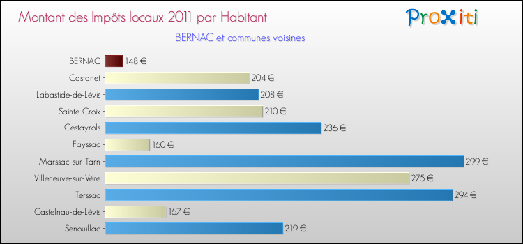 Montant des impôts locaux par Habitant pour BERNAC et les communes proches Comparaison des impôts locaux par habitant pour BERNAC et les communes voisines