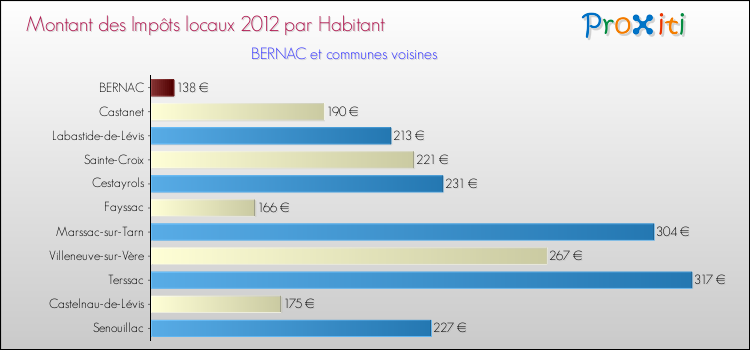 Montant des impôts locaux par Habitant pour BERNAC et les communes proches Comparaison des impôts locaux par habitant pour BERNAC et les communes voisines