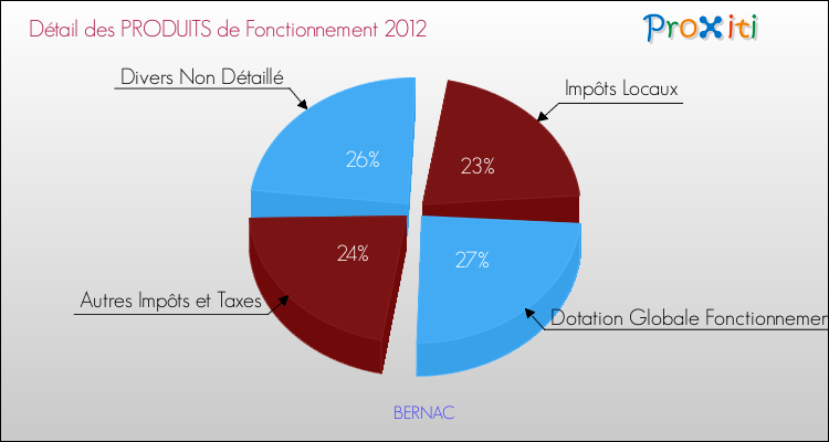 Décomposition du Budget de Fonctionnement 2012 de la commune de BERNAC Budget de Fonctionnement 2012 pour la commune de BERNAC