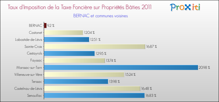 Taux d'imposition de la taxe foncière sur le bati 2011 pour BERNAC et les communes proches Comparaison des taux d'imposition de la taxe foncière sur le bati 2011 pour BERNAC et les communes voisines