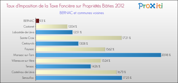 Taux d'imposition de la taxe foncière sur le bati 2012 pour BERNAC et les communes proches Comparaison des taux d'imposition de la taxe foncière sur le bati 2012 pour BERNAC et les communes voisines
