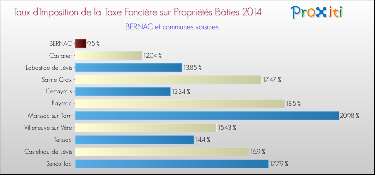 Taux d'imposition de la taxe foncière sur le bati 2014 pour BERNAC et les communes proches Comparaison des taux d'imposition de la taxe foncière sur le bati 2014 pour BERNAC et les communes voisines