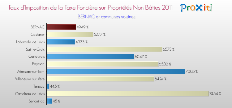 Taux d'imposition de la taxe foncière sur les immeubles et terrains non batis 2011 pour BERNAC et les communes proches Comparaison des taux d'imposition de la taxe foncière sur les immeubles et terrains non batis 2011 pour BERNAC et les communes voisines
