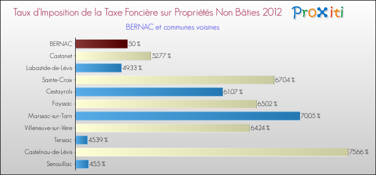 Taux d'imposition de la taxe foncière sur les immeubles et terrains non batis 2012 pour BERNAC et les communes proches Comparaison des taux d'imposition de la taxe foncière sur les immeubles et terrains non batis 2012 pour BERNAC et les communes voisines