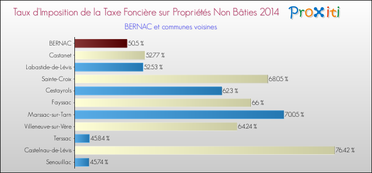 Taux d'imposition de la taxe foncière sur les immeubles et terrains non batis 2014 pour BERNAC et les communes proches Comparaison des taux d'imposition de la taxe foncière sur les immeubles et terrains non batis 2014 pour BERNAC et les communes voisines
