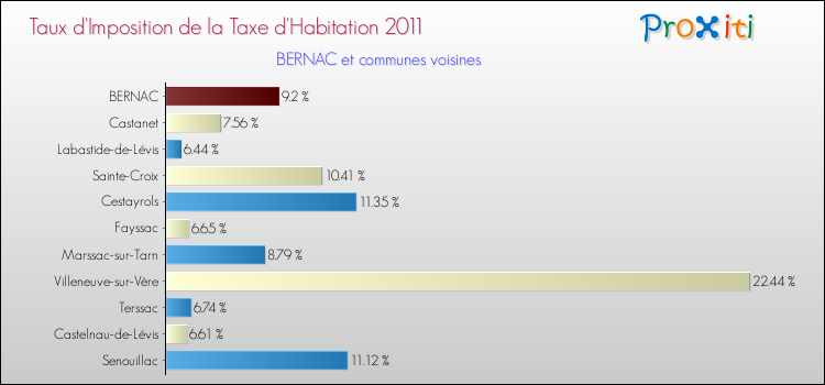 Taux d'imposition de la taxe d'habitation 2011 pour BERNAC et les communes proches Comparaison des taux d'imposition de la taxe d'habitation 2011 pour BERNAC et les communes voisines