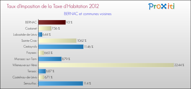 Taux d'imposition de la taxe d'habitation 2012 pour BERNAC et les communes proches Comparaison des taux d'imposition de la taxe d'habitation 2012 pour BERNAC et les communes voisines