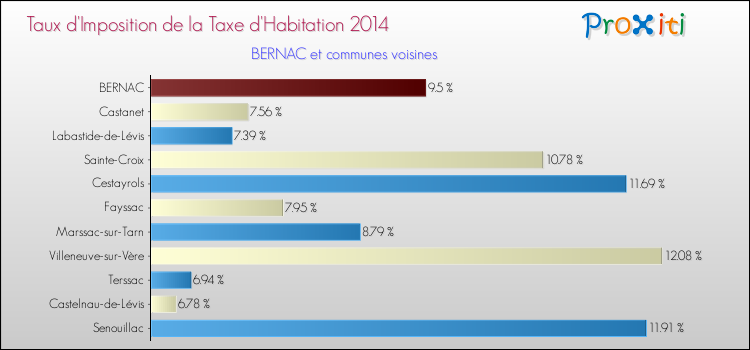Taux d'imposition de la taxe d'habitation 2014 pour BERNAC et les communes proches Comparaison des taux d'imposition de la taxe d'habitation 2014 pour BERNAC et les communes voisines