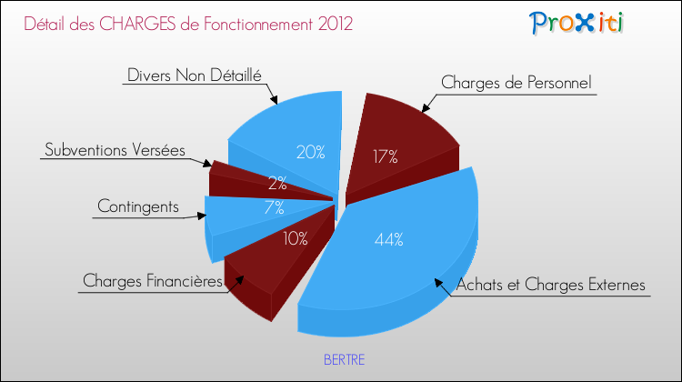 Décomposition des Charges de Fonctionnement 2012 de la commune de BERTRE Charges de Fonctionnement 2012 pour la commune de BERTRE