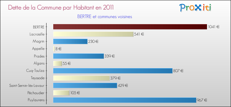 Dette par habitant de la commune en 2011 pour BERTRE et les communes proches Comparaison de la dette par habitant de la commune en 2011 pour BERTRE et les communes voisines