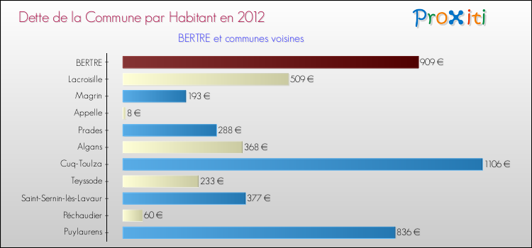 Dette par habitant de la commune en 2012 pour BERTRE et les communes proches Comparaison de la dette par habitant de la commune en 2012 pour BERTRE et les communes voisines