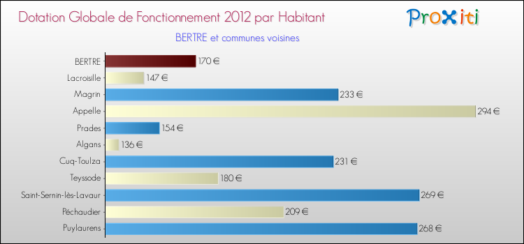 Montant des dotations globales de fonctionnement DGF par Habitant pour BERTRE et les communes proches Comparaison des des dotations globales de fonctionnement DGF par habitant pour BERTRE et les communes voisines