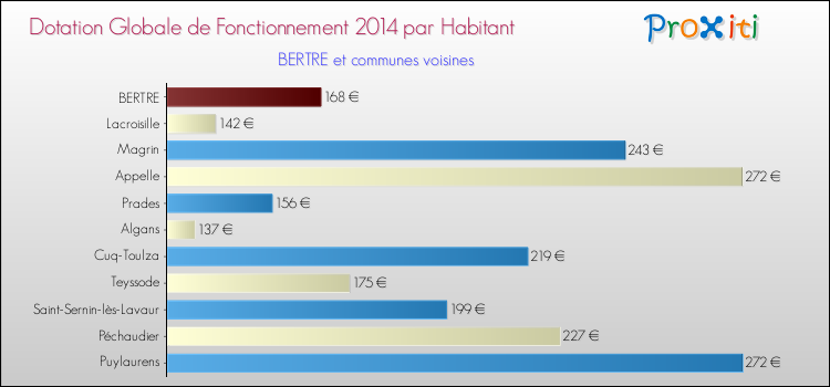 Montant des dotations globales de fonctionnement DGF par Habitant pour BERTRE et les communes proches en 2014. Comparaison des des dotations globales de fonctionnement DGF par habitant pour BERTRE et les communes voisines en 2014.