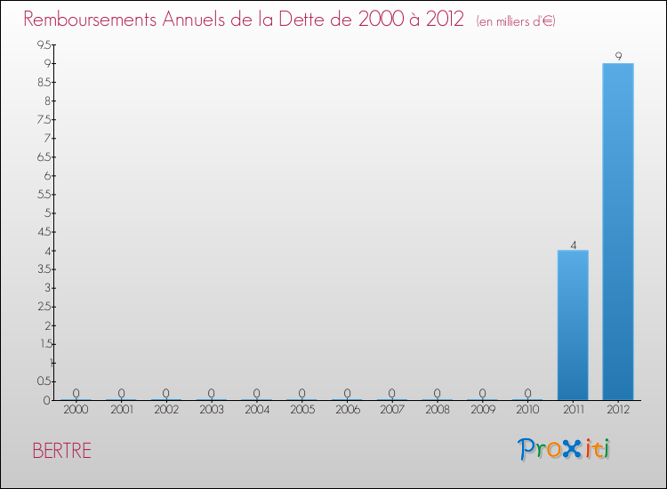 Evolution de l'annuité de la dette pour la commune de BERTRE de 2000 à 2012 Annuités de la dette pour BERTRE de 2000 à 2012