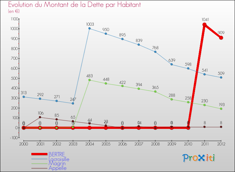 Evolution de la dette par habitant pour la commune de BERTRE et les communes proches de 2000 à 2012 Comparaison de la dette par habitant pour BERTRE et les communes voisines de 2000 à 2012