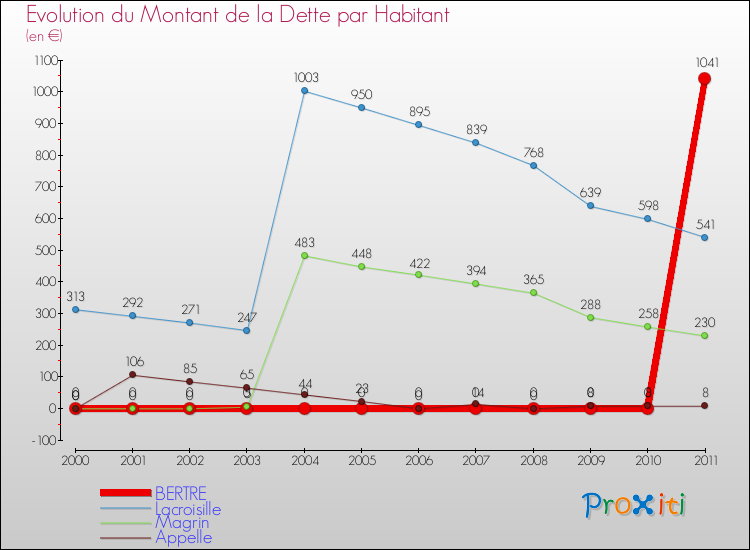 Evolution de la dette par habitant pour la commune de BERTRE et les communes proches Comparaison de la dette par habitant pour BERTRE et les communes voisines