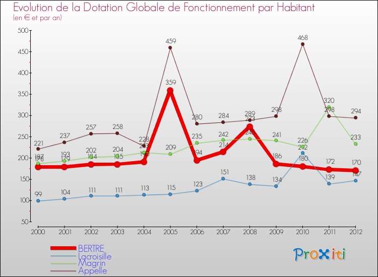 Evolution et montant de la dotation globale de fonctionnement par Habitant pour BERTRE et les communes proches Comparaison des dotations globales de fonctionnement par habitant pour BERTRE et les communes voisines