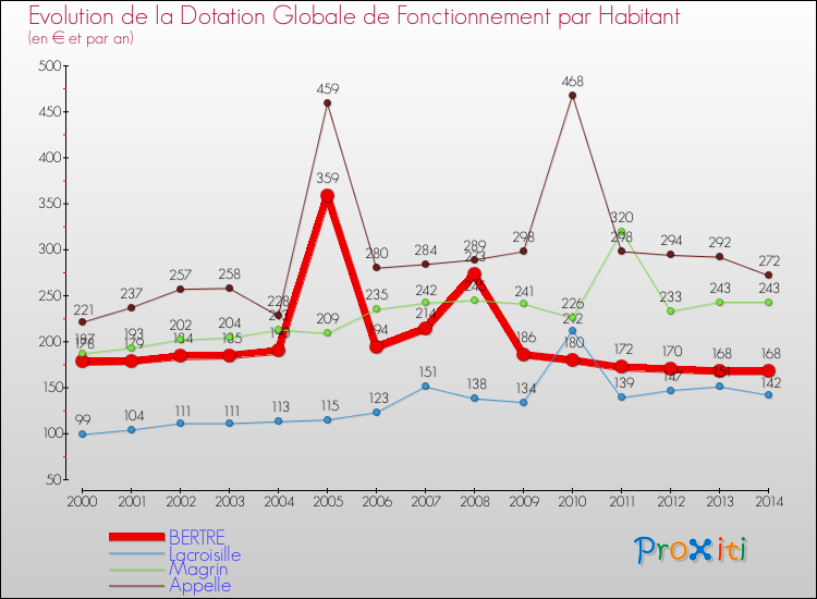 Evolution et montant de la dotation globale de fonctionnement par Habitant pour BERTRE et les communes proches de 2000 à 2014. Comparaison des dotations globales de fonctionnement par habitant pour BERTRE et les communes voisines de 2000 à 2014.