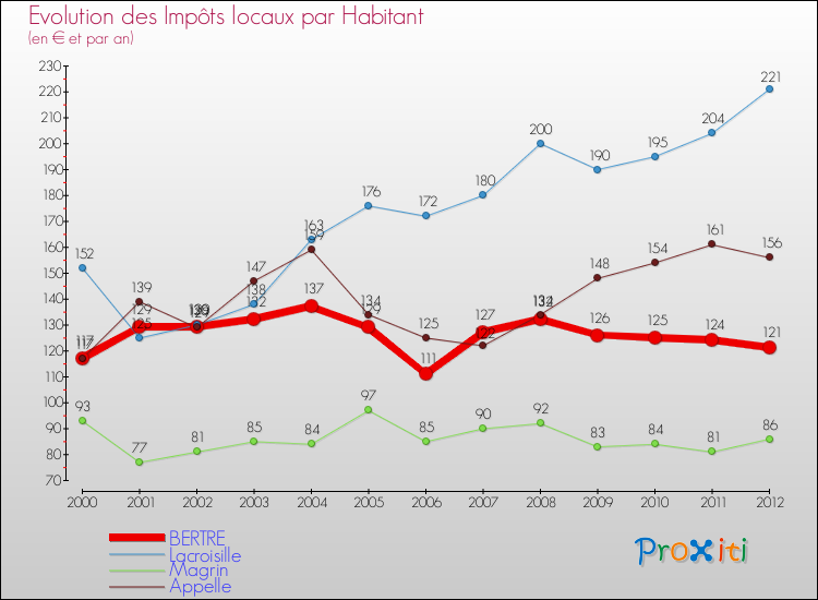 Evolution et montant des impôts locaux par Habitant pour BERTRE et les communes proches Comparaison des impôts locaux par habitant pour BERTRE et les communes voisines