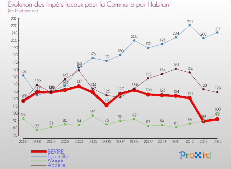 Evolution et montant des impôts locaux par Habitant pour BERTRE et les communes proches de 2000 à 2014 Comparaison des impôts locaux par habitant pour BERTRE et les communes voisines de 2000 à 2014