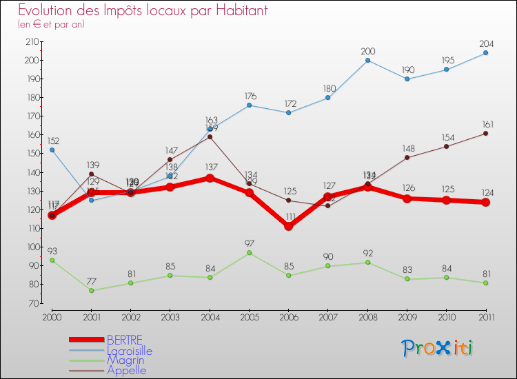 Evolution et montant des impôts locaux par Habitant pour BERTRE et les communes proches Comparaison des impôts locaux par habitant pour BERTRE et les communes voisines