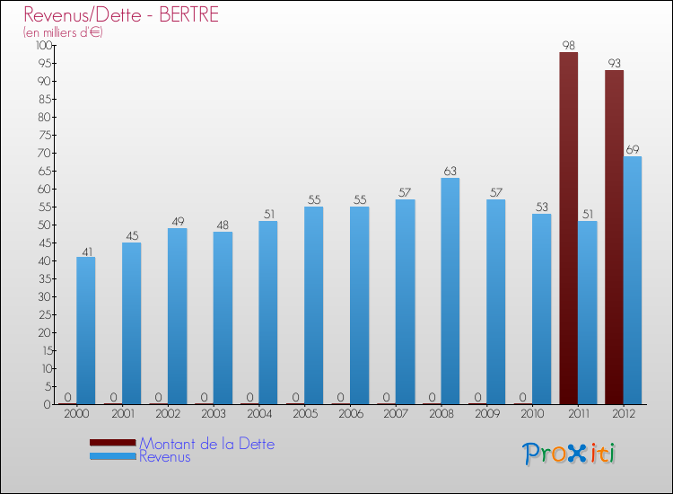 Evolution comparée de la dette et des revenus pour la commune de BERTRE de 2000 à 2012 Comparaison de la dette et des revenus pour BERTRE de 2000 à 2012