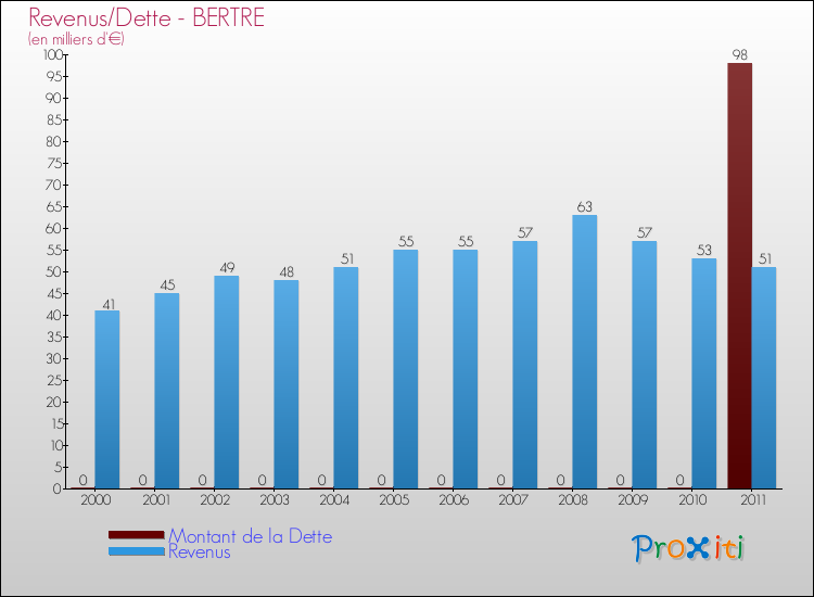 Evolution comparée de la dette et des revenus pour la commune de BERTRE de 2000 à 2011 Comparaison de la dette et des revenus pour BERTRE de 2000 à 2011